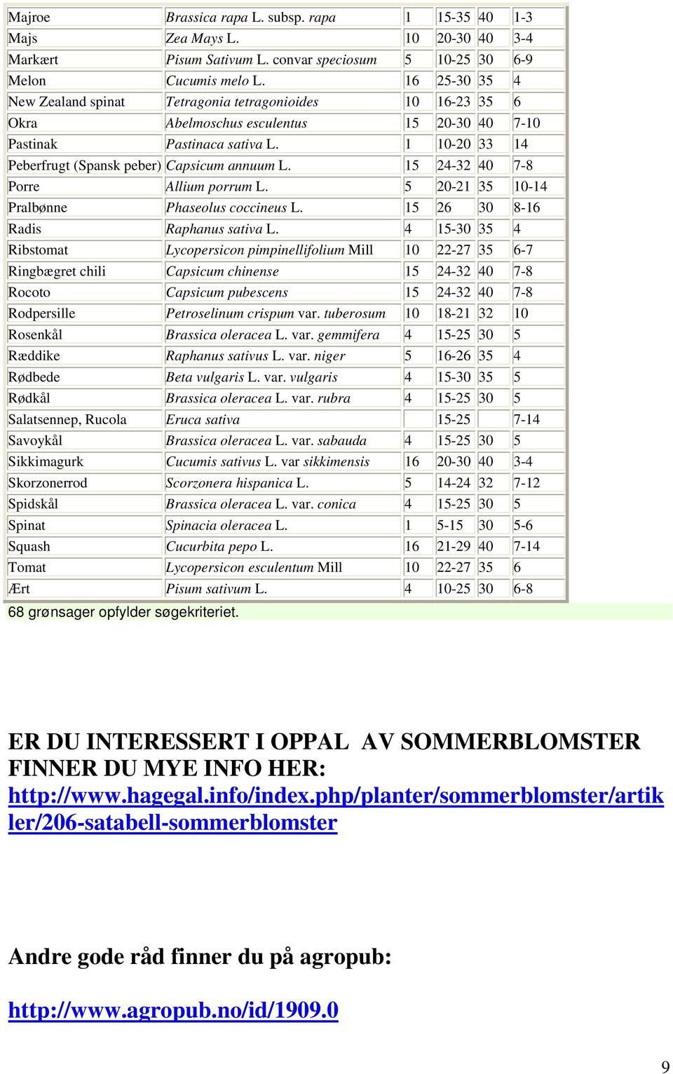 1 10-20 33 14 Peberfrugt (Spansk peber) Capsicum annuum L. 15 24-32 40 7-8 Porre Allium porrum L. 5 20-21 35 10-14 Pralbønne Phaseolus coccineus L. 15 26 30 8-16 Radis Raphanus sativa L.