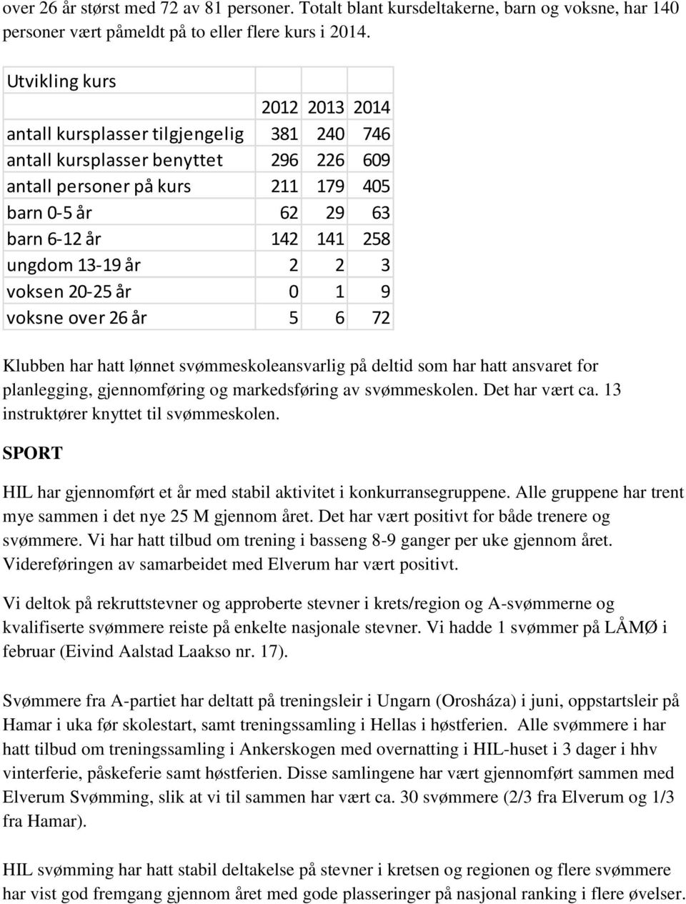 ungdom 13-19 år 2 2 3 voksen 20-25 år 0 1 9 voksne over 26 år 5 6 72 Klubben har hatt lønnet svømmeskoleansvarlig på deltid som har hatt ansvaret for planlegging, gjennomføring og markedsføring av