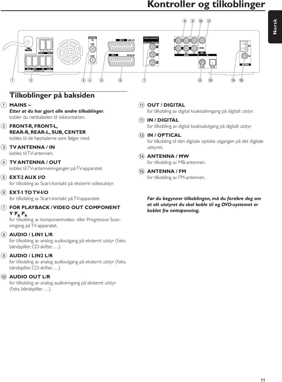 2 FRONT-R, FRONT-L, REAR-R, REAR-L, SUB, CENTER kobles til de høyttalerne som følger med. 3 TV ANTENNA / IN kobles til TV-antennen. 4 TV ANTENNA / OUT kobles til TV-antenneinngangen på TV-apparatet.