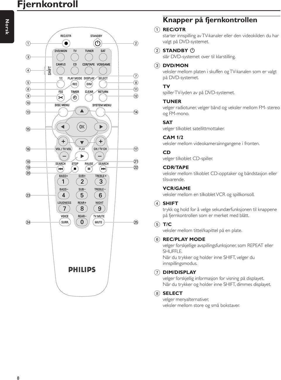 TUNER velger radiotuner, velger bånd og veksler mellom FM- stereo og FM-mono. % SAT velger tilkoblet satellittmottaker. ^ * ( ) & CAM 1/2 veksler mellom videokamerainngangene i fronten.