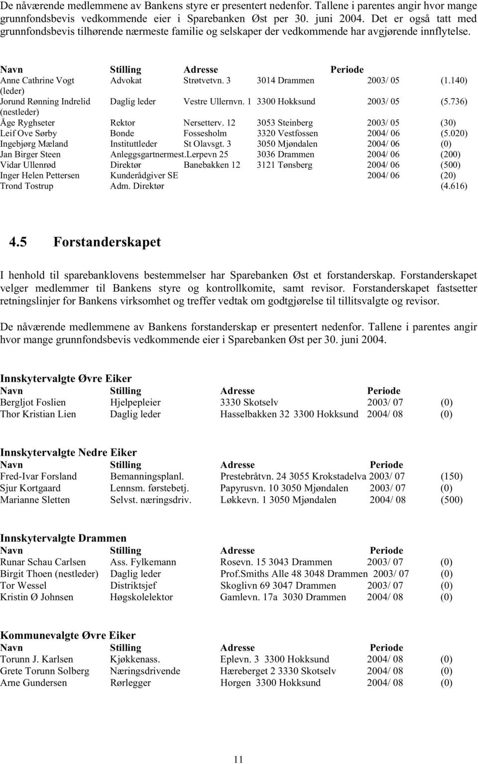 3 3014 Drammen 2003/ 05 (1.140) (leder) Jorund Rønning Indrelid Daglig leder Vestre Ullernvn. 1 3300 Hokksund 2003/ 05 (5.736) (nestleder) Åge Ryghseter Rektor Nersetterv.