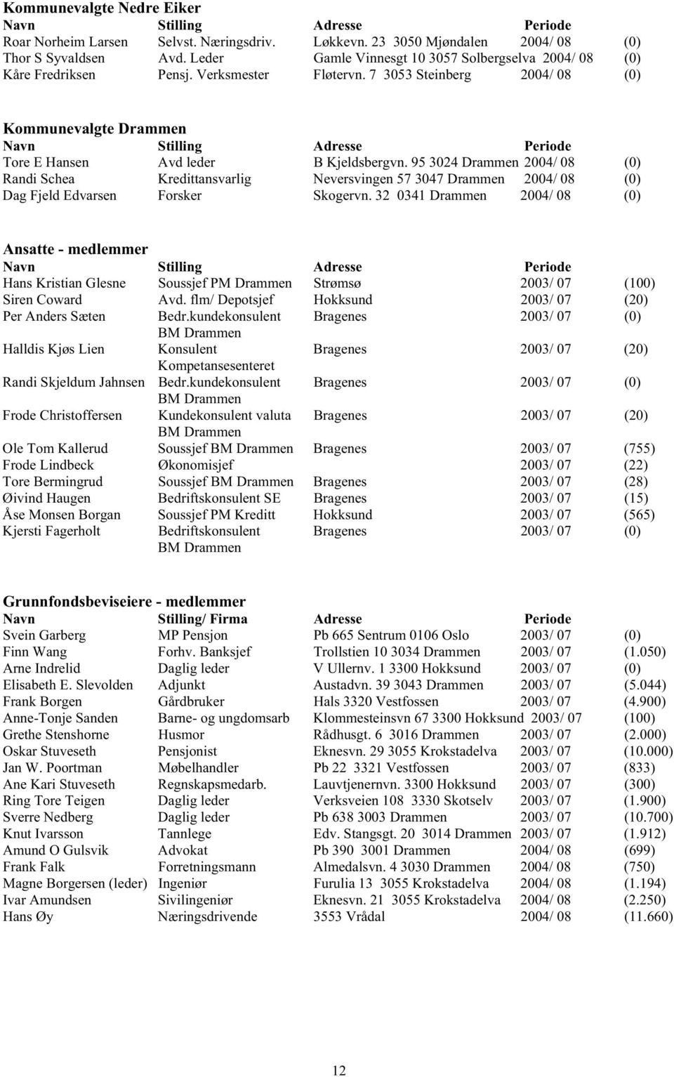 7 3053 Steinberg 2004/ 08 (0) Kommunevalgte Drammen Navn Stilling Adresse Periode Tore E Hansen Avd leder B Kjeldsbergvn.