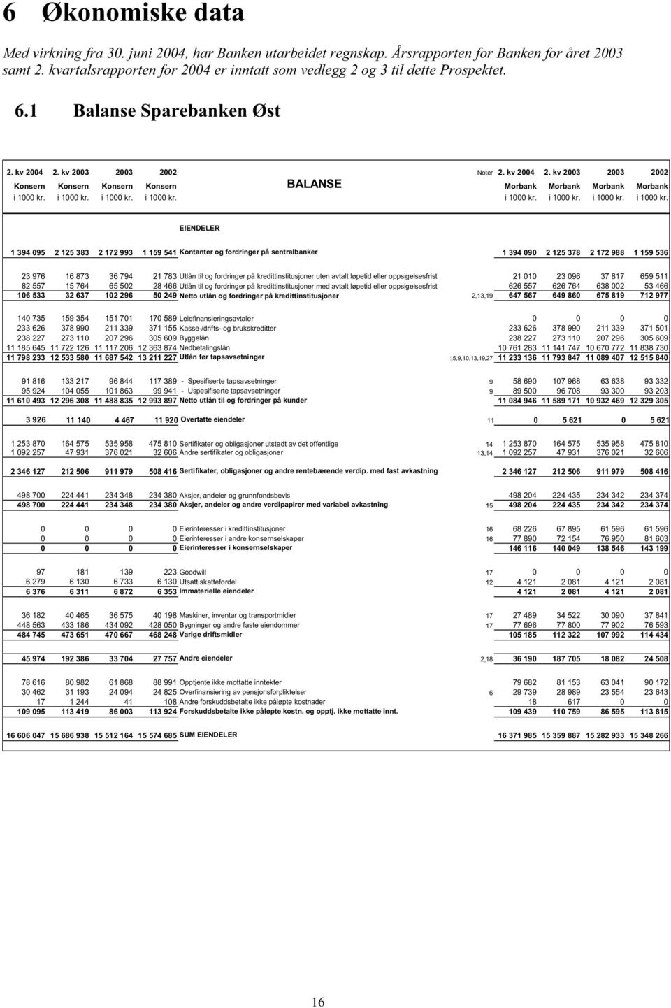 kv 2003 2003 2002 Noter 2. kv 2004 2. kv 2003 2003 2002 Konsern Konsern Konsern Konsern BALANSE Morbank Morbank Morbank Morbank i 1000 kr.