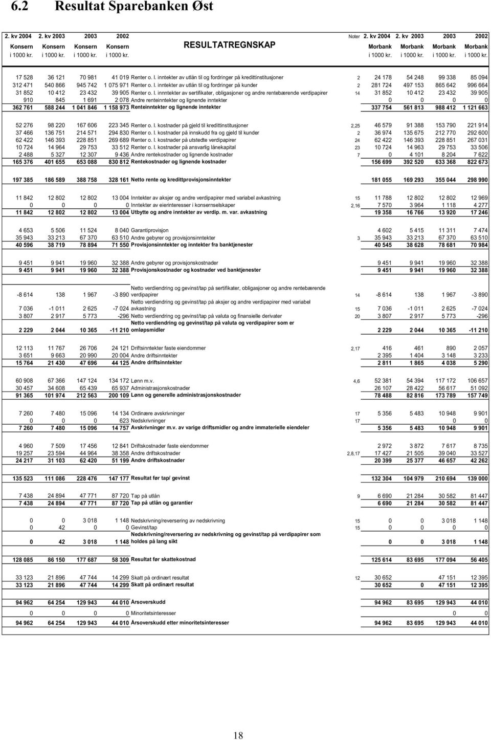 inntekter av utlån til og fordringer på kredittinstitusjoner 2 24 178 54 248 99 338 85 094 312 471 540 866 945 742 1 075 971 Renter o. l.