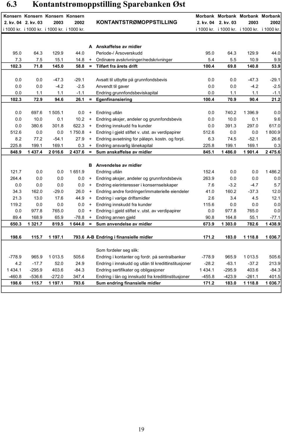 8 + Ordinære avskrivninger/nedskrivninger 5.4 5.5 10.9 9.9 102.3 71.8 145.0 58.8 = Tilført fra årets drift 100.4 69.8 140.8 53.9 0.0 0.0-47.3-29.1 Avsatt til utbytte på grunnfondsbevis 0.0 0.0-47.3-29.1 0.