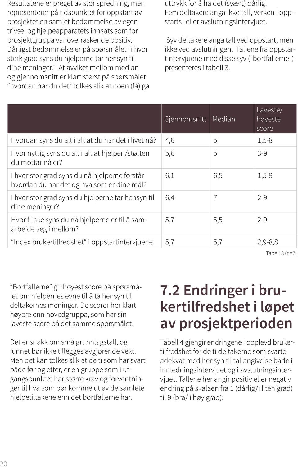 At avviket mellom median og gjennomsnitt er klart størst på spørsmålet hvordan har du det tolkes slik at noen (få) ga uttrykk for å ha det (svært) dårlig.