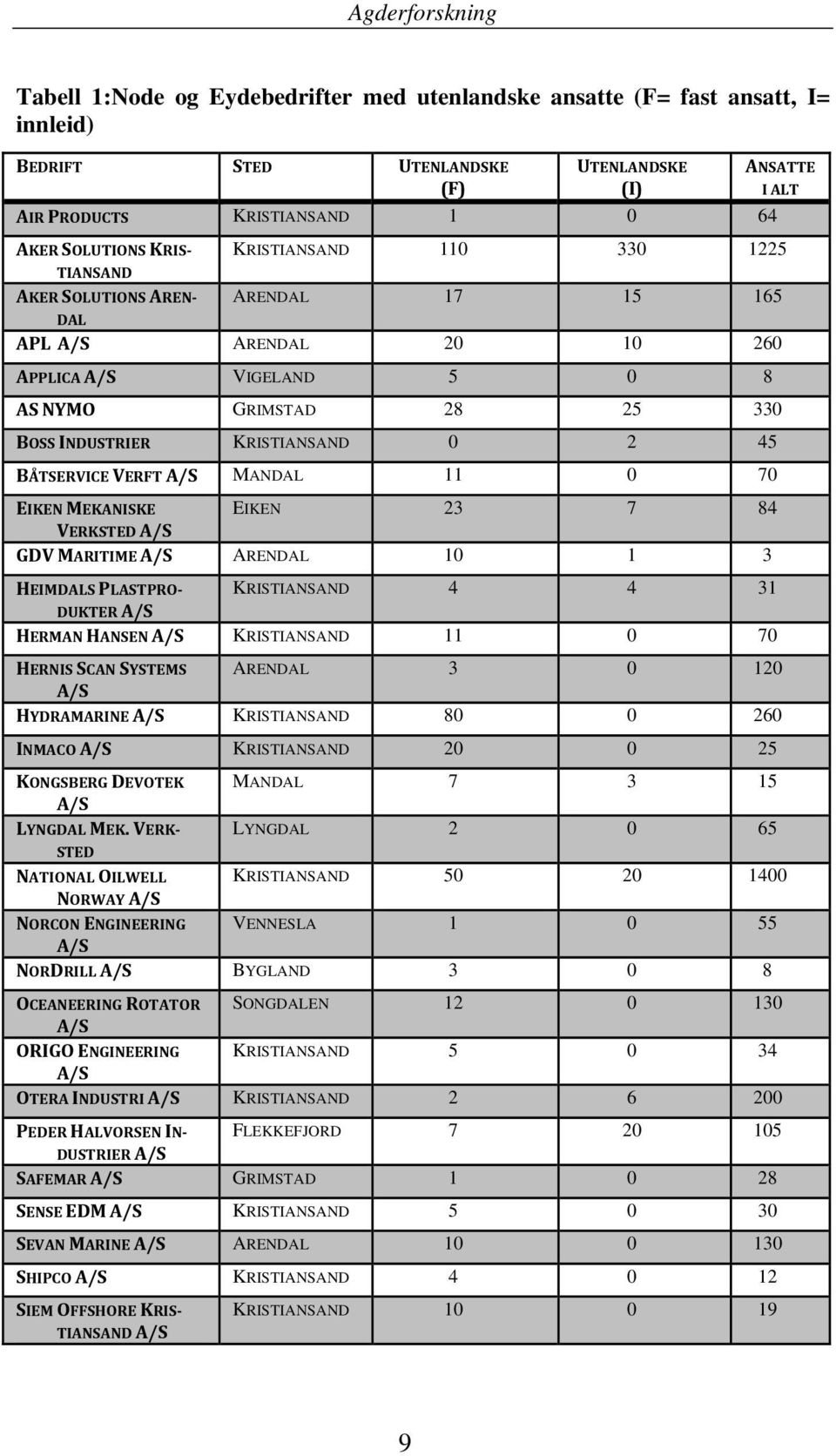 BÅTSERVICE VERFT A/S MANDAL 11 0 70 EIKEN MEKANISKE EIKEN 23 7 84 VERKSTED A/S GDV MARITIME A/S ARENDAL 10 1 3 HEIMDALS PLASTPRO DUKTER A/S KRISTIANSAND 4 4 31 HERMAN HANSEN A/S KRISTIANSAND 11 0 70