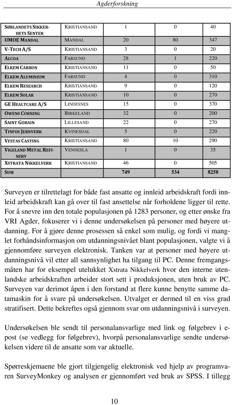 0 220 VESTAS CASTING KRISTIANSAND 80 10 290 VIGELAND METAL REFI NERY VENNESLA 1 0 35 XSTRATA NIKKELVERK KRISTIANSAND 46 0 505 SUM 749 534 8258 Surveyen er tilrettelagt for både fast ansatte og