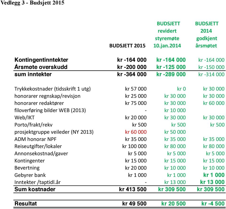 Trykkekostnader (tidsskrift 1 utg) kr 57 000 kr 0 kr 30 000 honorarer regnskap/revisjon kr 25 000 kr 30 000 kr 30 000 honorarer redaktører kr 75 000 kr 30 000 kr 60 000 filoverføring bilder WEB