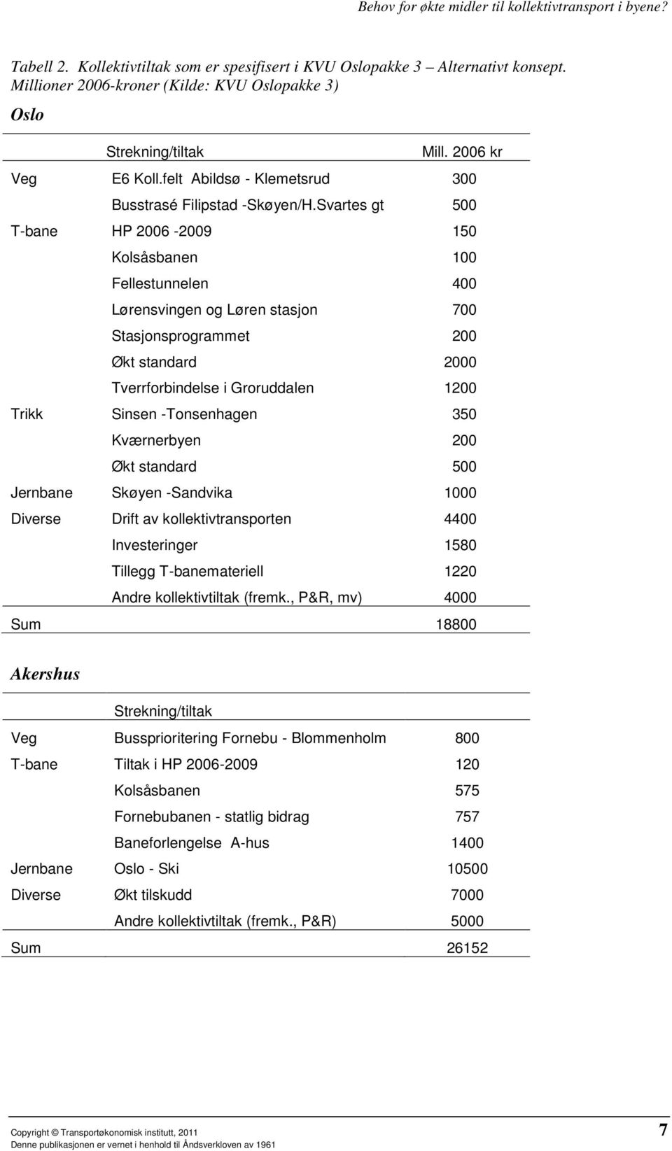 Svartes gt 500 T-bane HP 2006-2009 150 Kolsåsbanen 100 Fellestunnelen 400 Lørensvingen og Løren stasjon 700 Stasjonsprogrammet 200 Økt standard 2000 Tverrforbindelse i Groruddalen 1200 Trikk Sinsen