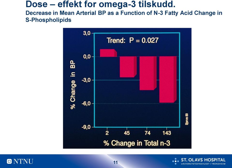 Decrease in Mean Arterial BP