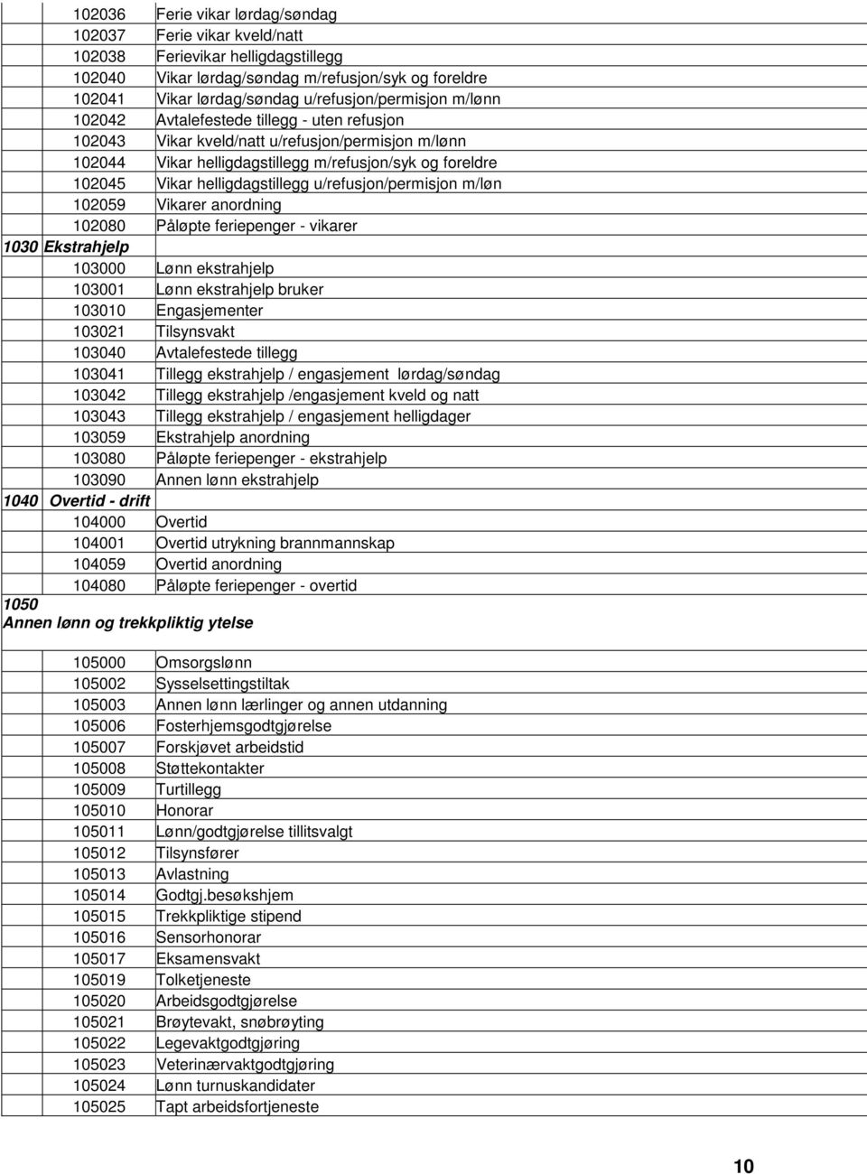 helligdagstillegg u/refusjon/permisjon m/løn 102059 Vikarer anordning 102080 Påløpte feriepenger - vikarer 1030 Ekstrahjelp 103000 Lønn ekstrahjelp 103001 Lønn ekstrahjelp bruker 103010 Engasjementer