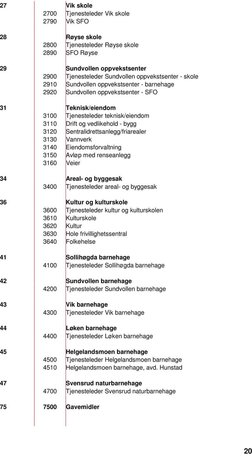 Sentralidrettsanlegg/friarealer 3130 Vannverk 3140 Eiendomsforvaltning 3150 Avløp med renseanlegg 3160 Veier 34 Areal- og byggesak 3400 Tjenesteleder areal- og byggesak 36 Kultur og kulturskole 3600