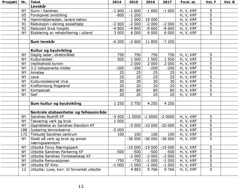 sosialhjelp -2 000-2 000-2 000-2 000 H, V, KRF 5 92 Redusert bruk hospits -4 00-4 00-9 600-9 600 H, V, KRF 5 NY Etablering av rehabilitering i utland 3 000 6 000 6 000 6 000 H, V, KRF 5 Sum levekår