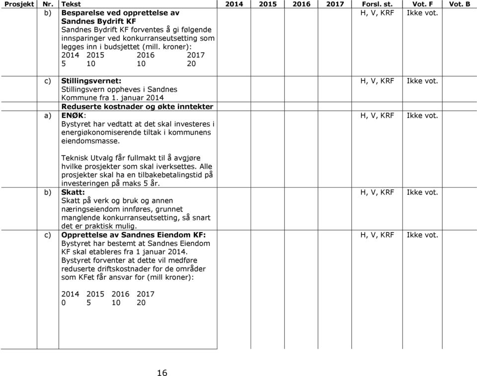 kroner): 2014 2015 2016 2017 5 10 10 20 c) Stillingsvernet: Stillingsvern oppheves i Sandnes Kommune fra 1.