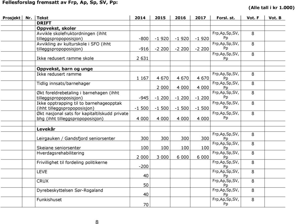 redusert ramme skole 2 631 Oppvekst, barn og unge Ikke redusert ramme 1 167 4 670 4 670 4 670 Tidlig innsats/barnehager 2 000 4 000 4 000 Økt foreldrebetaling i barnehagen (ihht