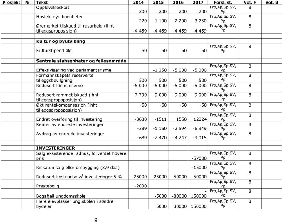 økt 50 50 50 50 Sentrale stabsenheter og fellesområde Effektivisering ved parlamentarisme -1 250-5 000-5 000 Formannskapets reserverte tilleggsbevilgning 500 500 500 500 Redusert lønnsreserve -5