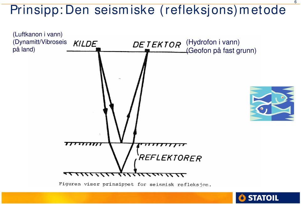 i vann) (Dynamitt/Vibroseis på