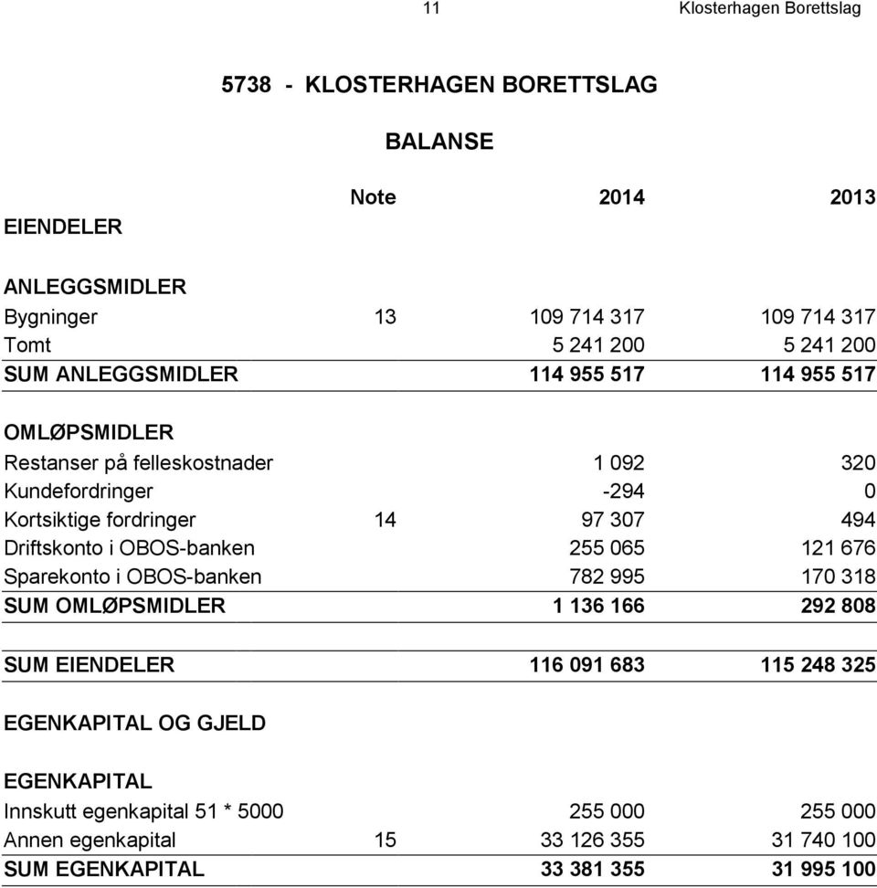 494 Driftskonto i OBOS-banken 255 065 121 676 Sparekonto i OBOS-banken 782 995 170 318 SUM OMLØPSMIDLER 1 136 166 292 808 SUM EIENDELER 116 091 683 115 248 325