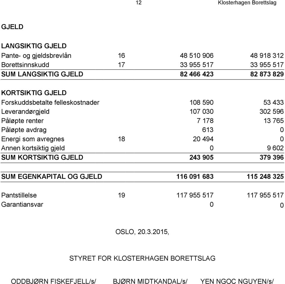 613 0 Energi som avregnes 18 20 494 0 Annen kortsiktig gjeld 0 9 602 SUM KORTSIKTIG GJELD 243 905 379 396 SUM EGENKAPITAL OG GJELD 116 091 683 115 248 325