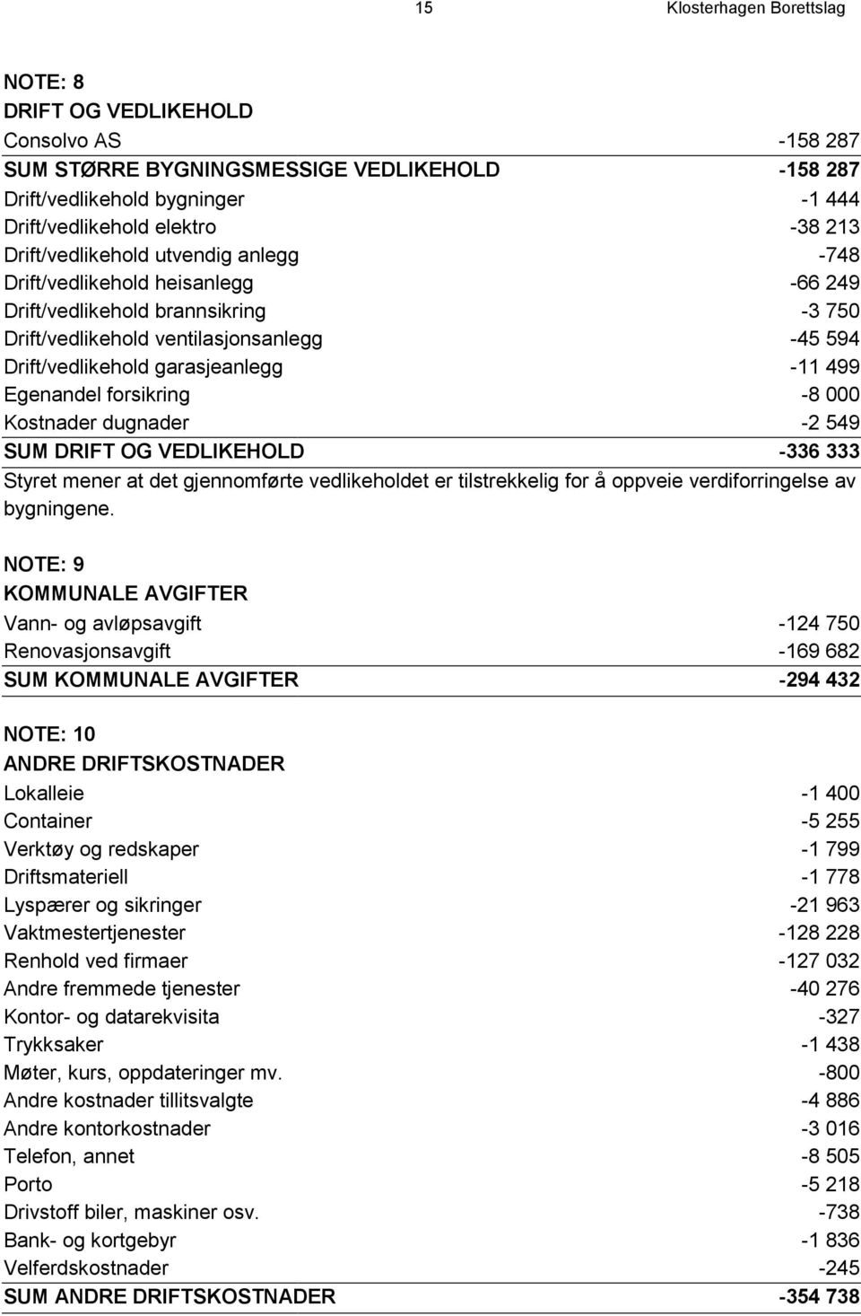 Egenandel forsikring -8 000 Kostnader dugnader -2 549 SUM DRIFT OG VEDLIKEHOLD -336 333 Styret mener at det gjennomførte vedlikeholdet er tilstrekkelig for å oppveie verdiforringelse av bygningene.