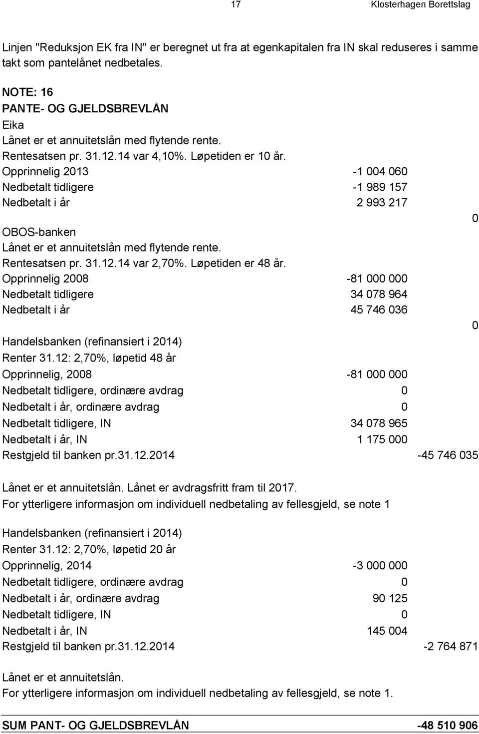 Opprinnelig 2013-1 004 060 Nedbetalt tidligere -1 989 157 Nedbetalt i år 2 993 217 0 OBOS-banken Lånet er et annuitetslån med flytende rente. Rentesatsen pr. 31.12.14 var 2,70%. Løpetiden er 48 år.