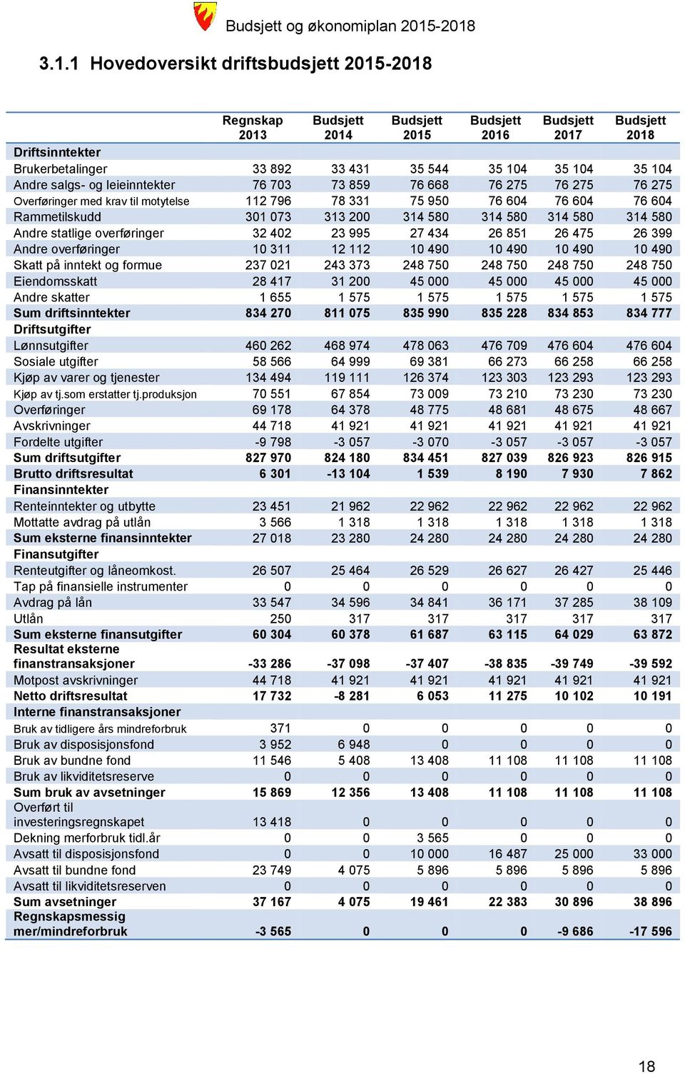 703 73 859 76 668 76 275 76 275 76 275 Overføringer med krav til motytelse 112 796 78 331 75 950 76 604 76 604 76 604 Rammetilskudd 301 073 313 200 314 580 314 580 314 580 314 580 Andre statlige