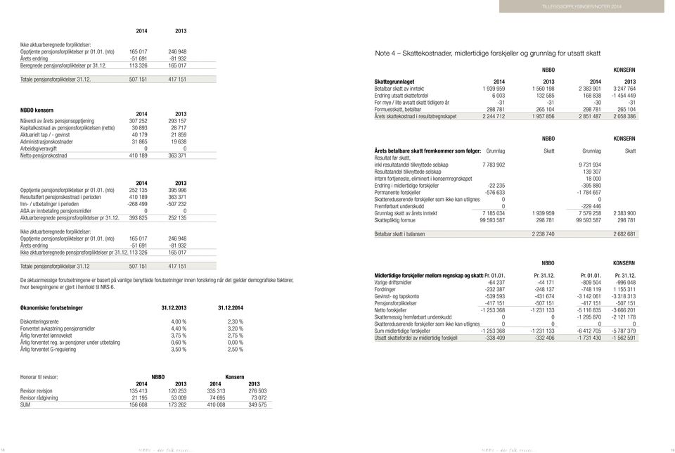 717 Aktuarielt tap / - gevinst 40 179 21 859 Administrasjonskostnader 31 865 19 638 Arbeidsgiveravgift 0 0 Netto pensjonskostnad 410 189 363 371 2014