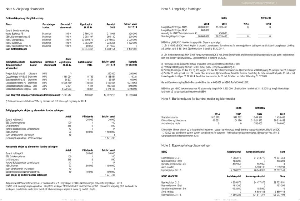366 130 500 000 Utbygging AS Drammen 100 % 20 800 676 3 819 669 2 020 000 Byggtek AS Drammen 100 % 3 383 397 1 238 351 1 872 000 Vaktmesterservice AS Drammen 100 % 80 951-517 550 1 Sum