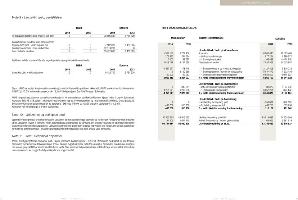 mer enn 5 år etter regnskapsårets utgang (inkludert i ovenstående) Konsern 2014 2013 2014 2013 Langsiktig gjeld kredittinstitusjoner 0 0 5 422 700 5 761 620 Styret i har vedtatt å avgi en