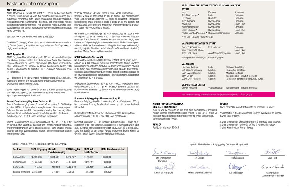 000,- med som eneaksjonær. Alle nye boligprosjekter som gjennomføres i regi av eller der Nedre Buskerud Boligbyggelag deltar som deleier, realiseres gjennom det heleide datterselskapet Utbygging AS.