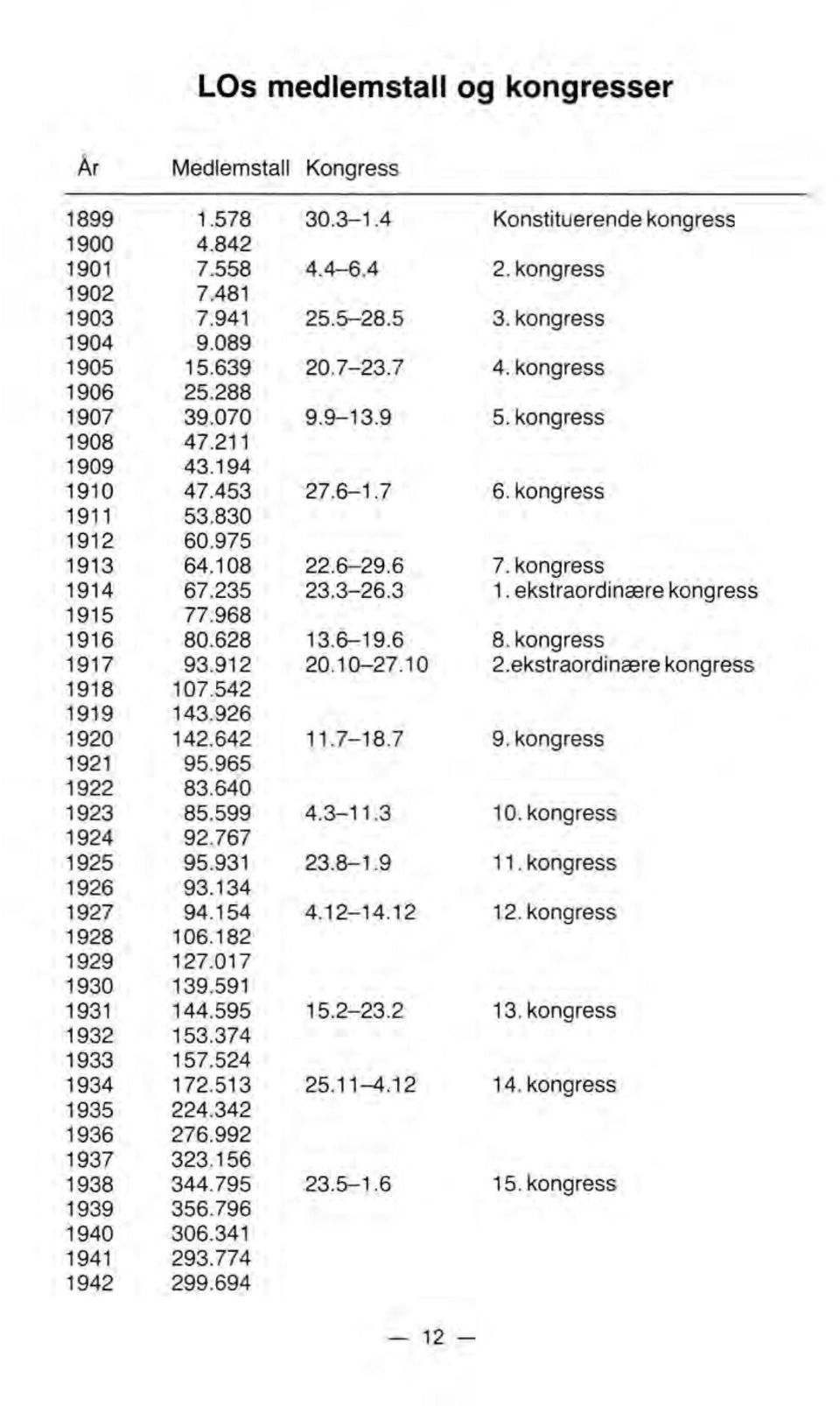 kongress 1914 67.235 23.3-26.3 1. ekstraordinære kongress 1915 77.968 1916 80.628 13.6-19.6 8. kongress 1917 93.912 20.10-27.10 2.ekstraordinære kongress 1918 107.542 1919 143.926 1920 142.642 11.