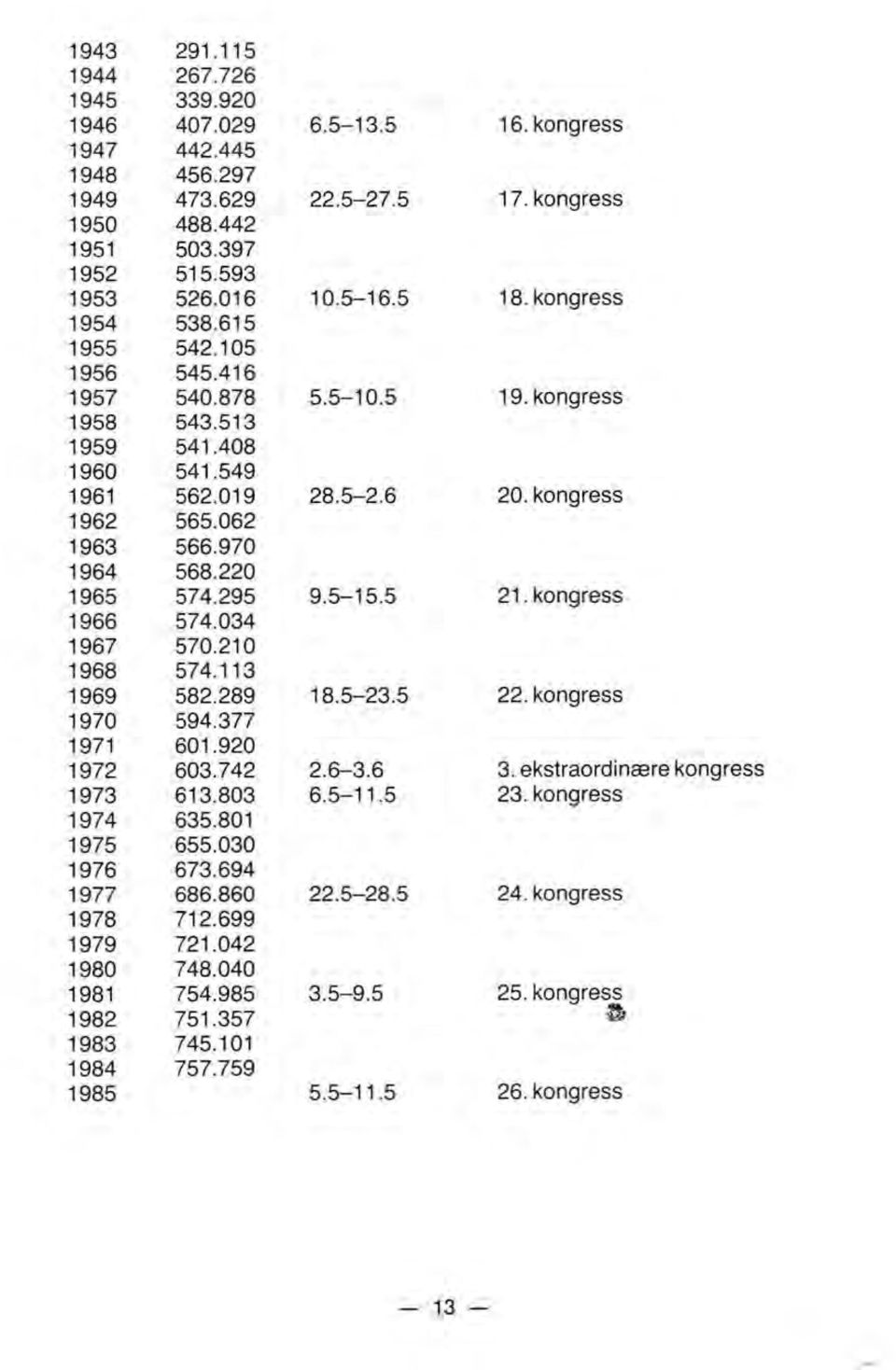 220 1965 574.295 9.5-15.5 21. kongress 1966 574.034 1967 570.210 1968 574.113 1969 582.289 18.5-23.5 22. kongress 1970 594.377 1971 601.920 1972 603.742 2.6-3.6 3. ekstraordinære kongress 1973 613.