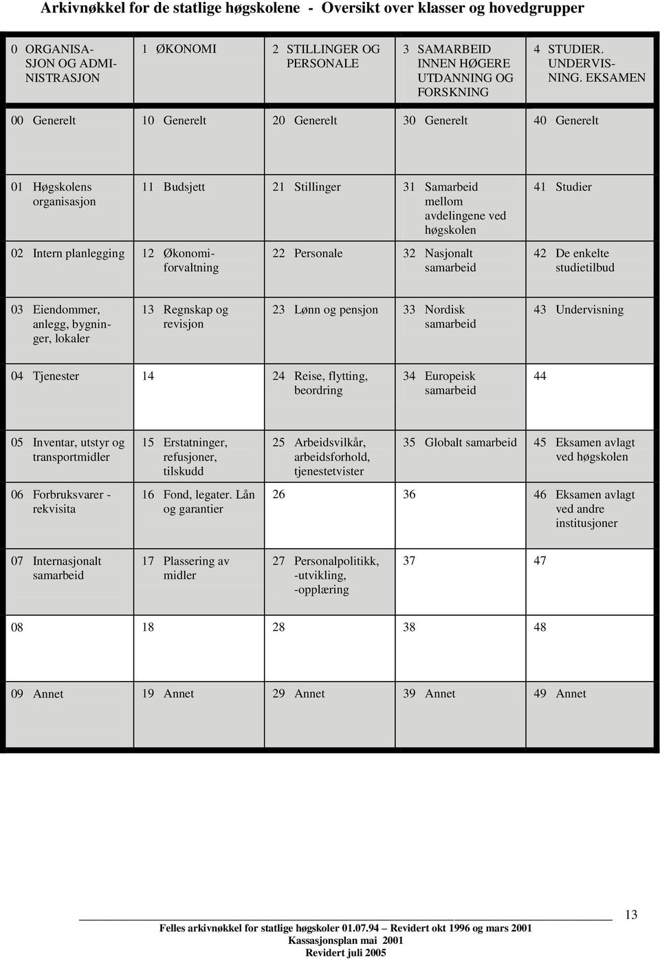 EKSAMEN 00 Generelt 10 Generelt 20 Generelt 30 Generelt 40 Generelt 01 Høgskolens organisasjon 02 Intern planlegging 12 Økonomiforvaltning 11 Budsjett 21 Stillinger 31 Samarbeid mellom avdelingene