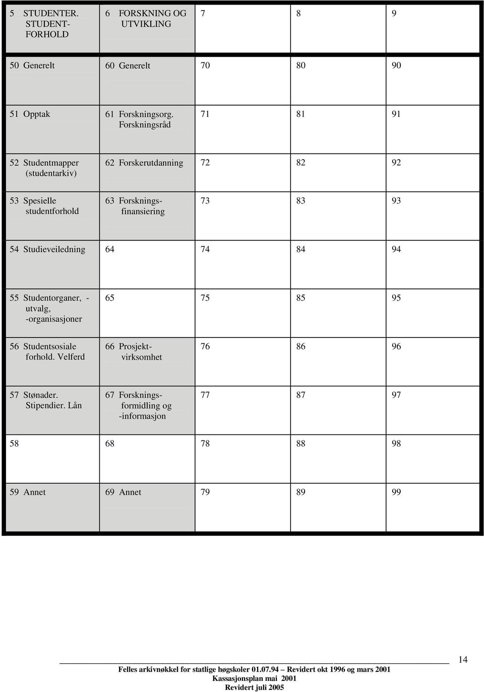 Forskningsfinansiering 73 83 93 54 Studieveiledning 64 74 84 94 55 Studentorganer, - utvalg, -organisasjoner 65 75 85 95 56