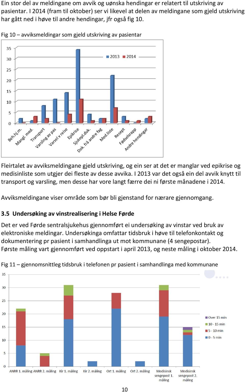 Fig 10 avviksmeldingar som gjeld utskriving av pasientar Fleirtalet av avviksmeldingane gjeld utskriving, og ein ser at det er manglar ved epikrise og medisinliste som utgjer dei fleste av desse