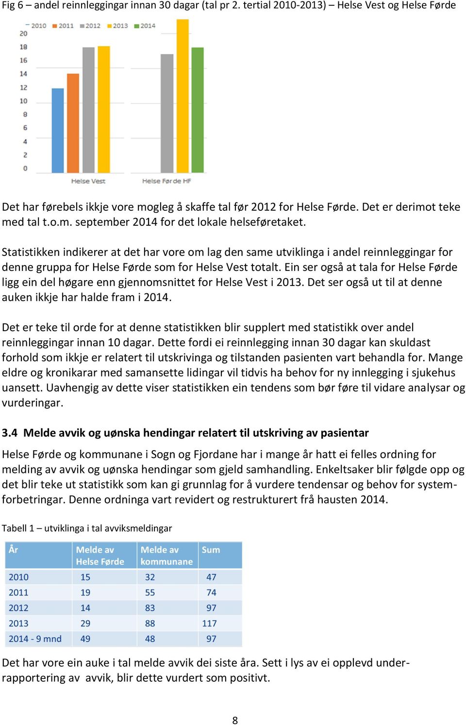 Statistikken indikerer at det har vore om lag den same utviklinga i andel reinnleggingar for denne gruppa for Helse Førde som for Helse Vest totalt.