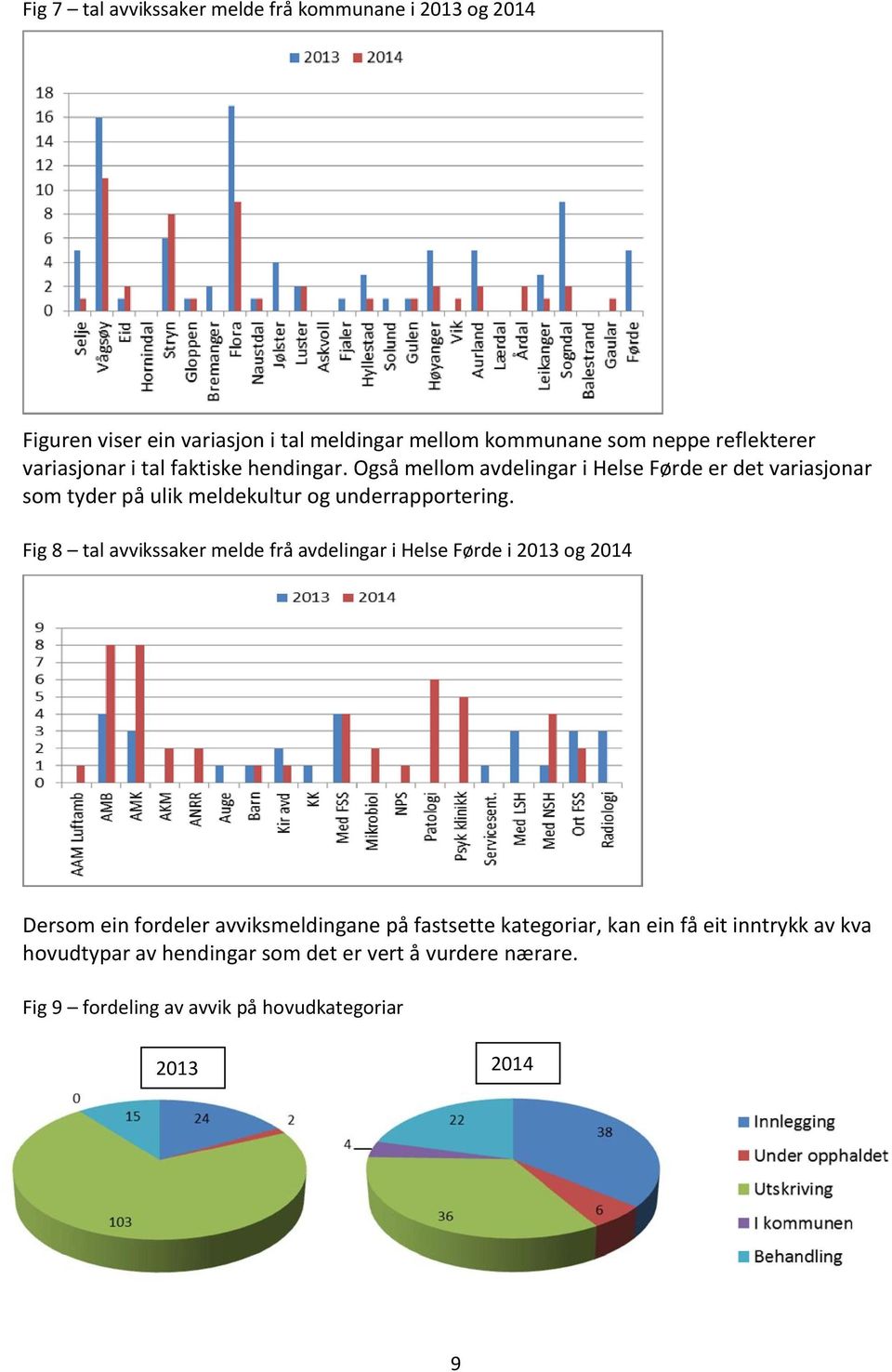 Også mellom avdelingar i Helse Førde er det variasjonar som tyder på ulik meldekultur og underrapportering.