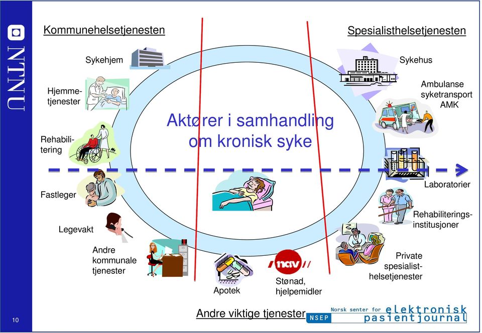 Laboratorier Hjemmetjenester Rehabilitering Rehabiliteringsinstitusjoner Andre