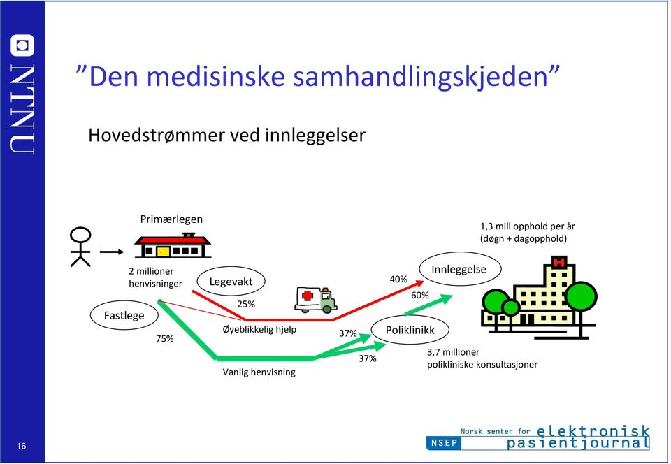 millioner henvisninger 75% Legevakt 25% Øyeblikkelig hjelp Vanlig