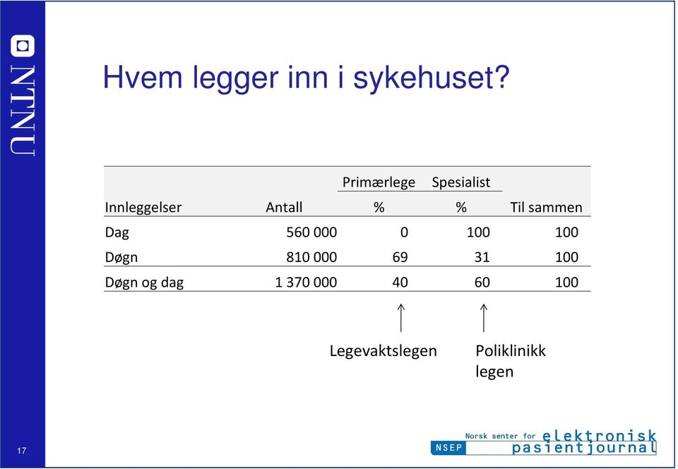 Til sammen Dag 560000 0 100 100 Døgn 810000 69