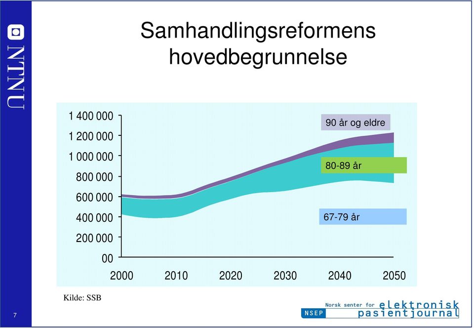 eldre 80-89 år 600 000 400 000 67-79 år 200