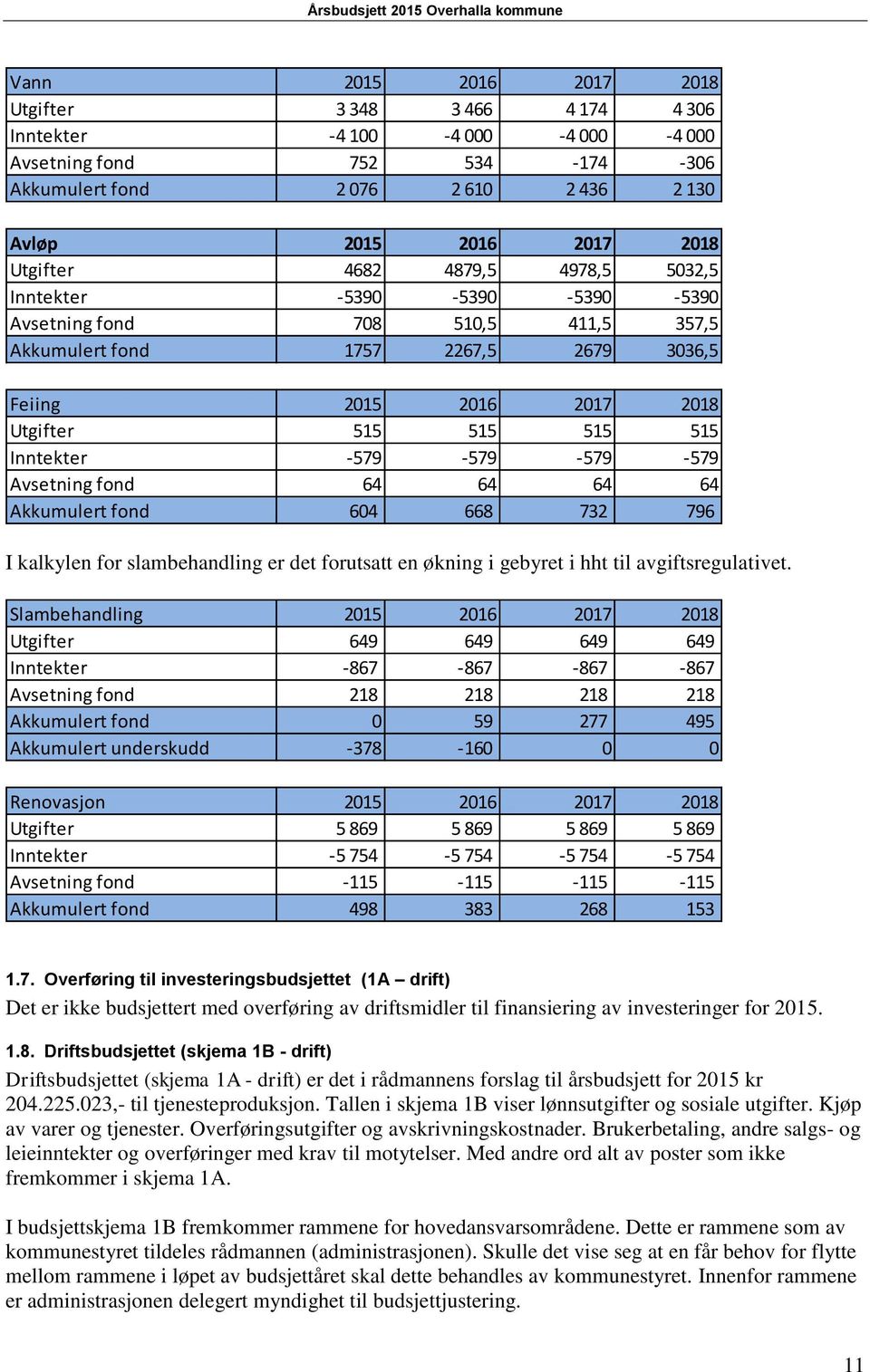 -579-579 -579-579 Avsetning fond 64 64 64 64 Akkumulert fond 604 668 732 796 I kalkylen for slambehandling er det forutsatt en økning i gebyret i hht til avgiftsregulativet.