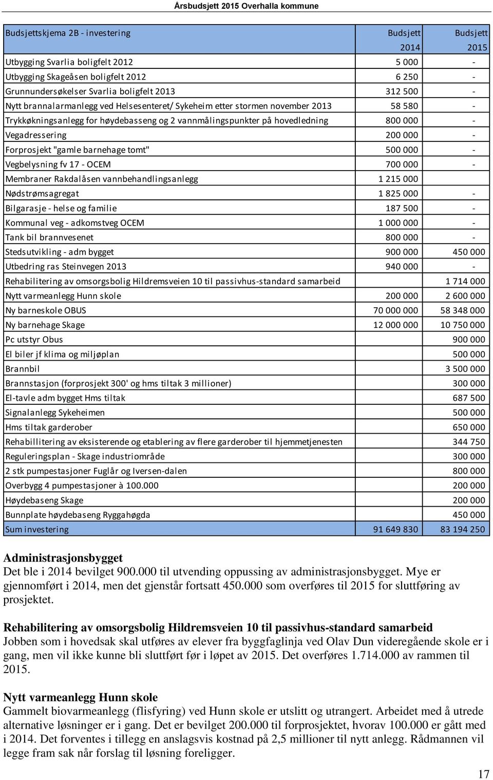 Forprosjekt "gamle barnehage tomt" 500 000 - Vegbelysning fv 17 - OCEM 700 000 - Membraner Rakdalåsen vannbehandlingsanlegg 1 215 000 Nødstrømsagregat 1 825 000 - Bilgarasje - helse og familie 187