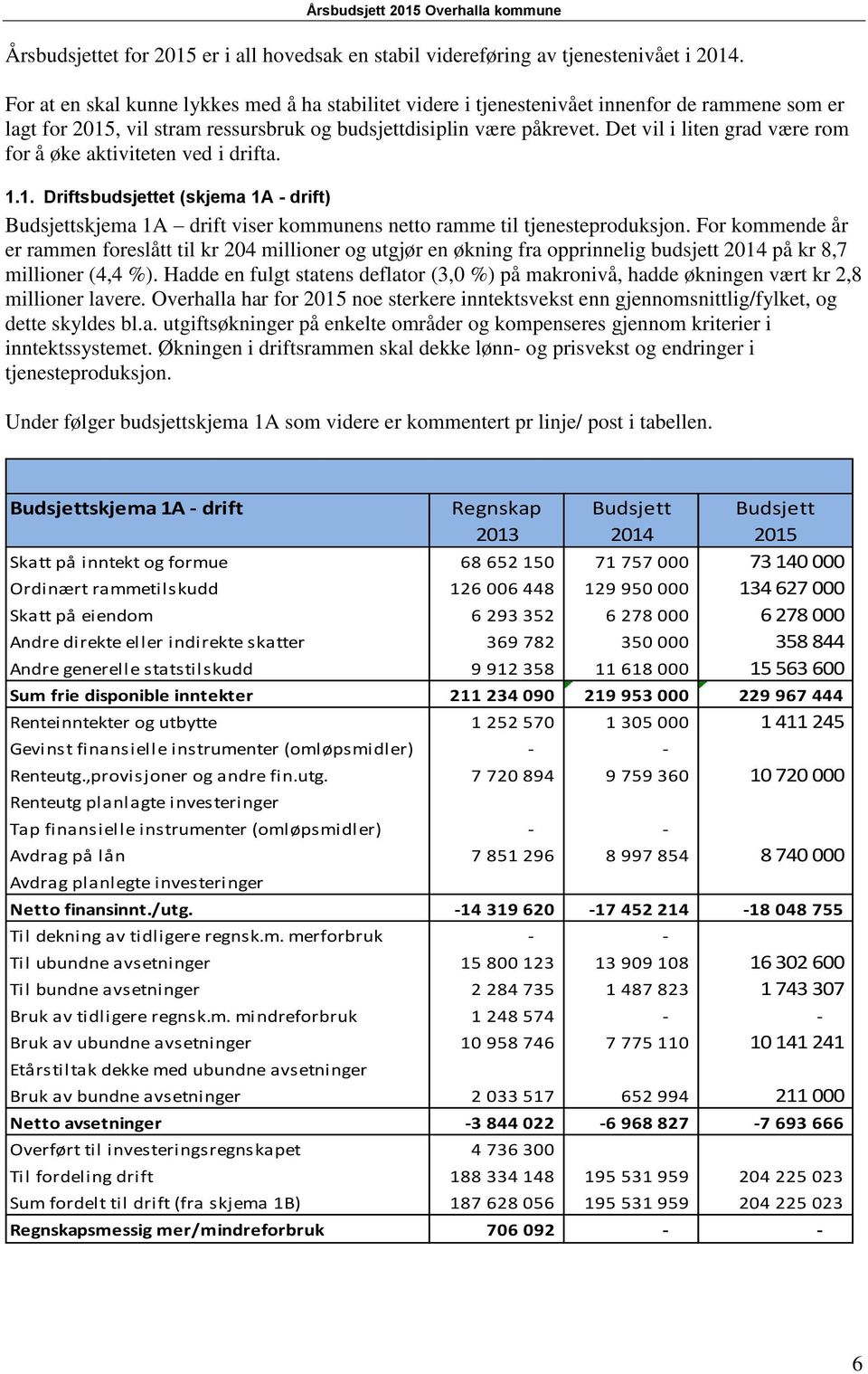 Det vil i liten grad være rom for å øke aktiviteten ved i drifta. 1.1. Driftsbudsjettet (skjema 1A - drift) Budsjettskjema 1A drift viser kommunens netto ramme til tjenesteproduksjon.