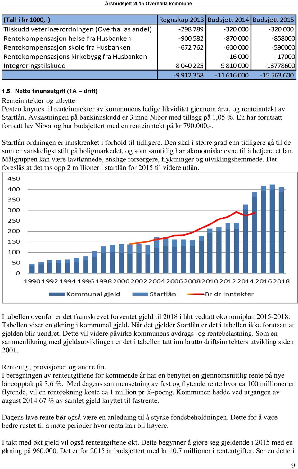 563 600 1.5. Netto finansutgift (1A drift) Renteinntekter og utbytte Posten knyttes til renteinntekter av kommunens ledige likviditet gjennom året, og renteinntekt av Startlån.