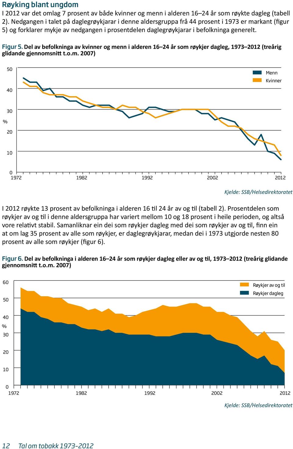 Del av befolkninga av kvinner og menn i alderen 16 24 år som røykjer dagleg, 1973 12 (treårig glidande gjennomsnitt t.o.m. 7) 5 Menn Kvinner 4 3 1 1972 1982 1992 2 12 I 12 røykte 13 prosent av befolkninga i alderen 16 til 24 år av og til (tabell 2).