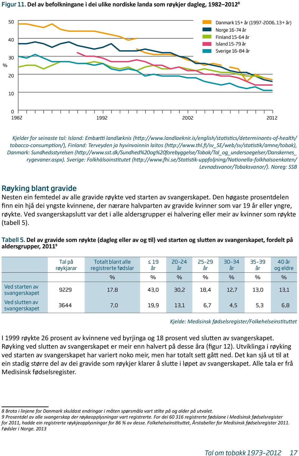 Kjelder for seinaste tal: Island: Embætti landlæknis (http://www.landlaeknir.is/english/statistics/determinants-of-health/ tobacco-consumption/), Finland: Terveyden ja hyvinvoinnin laitos (http://www.