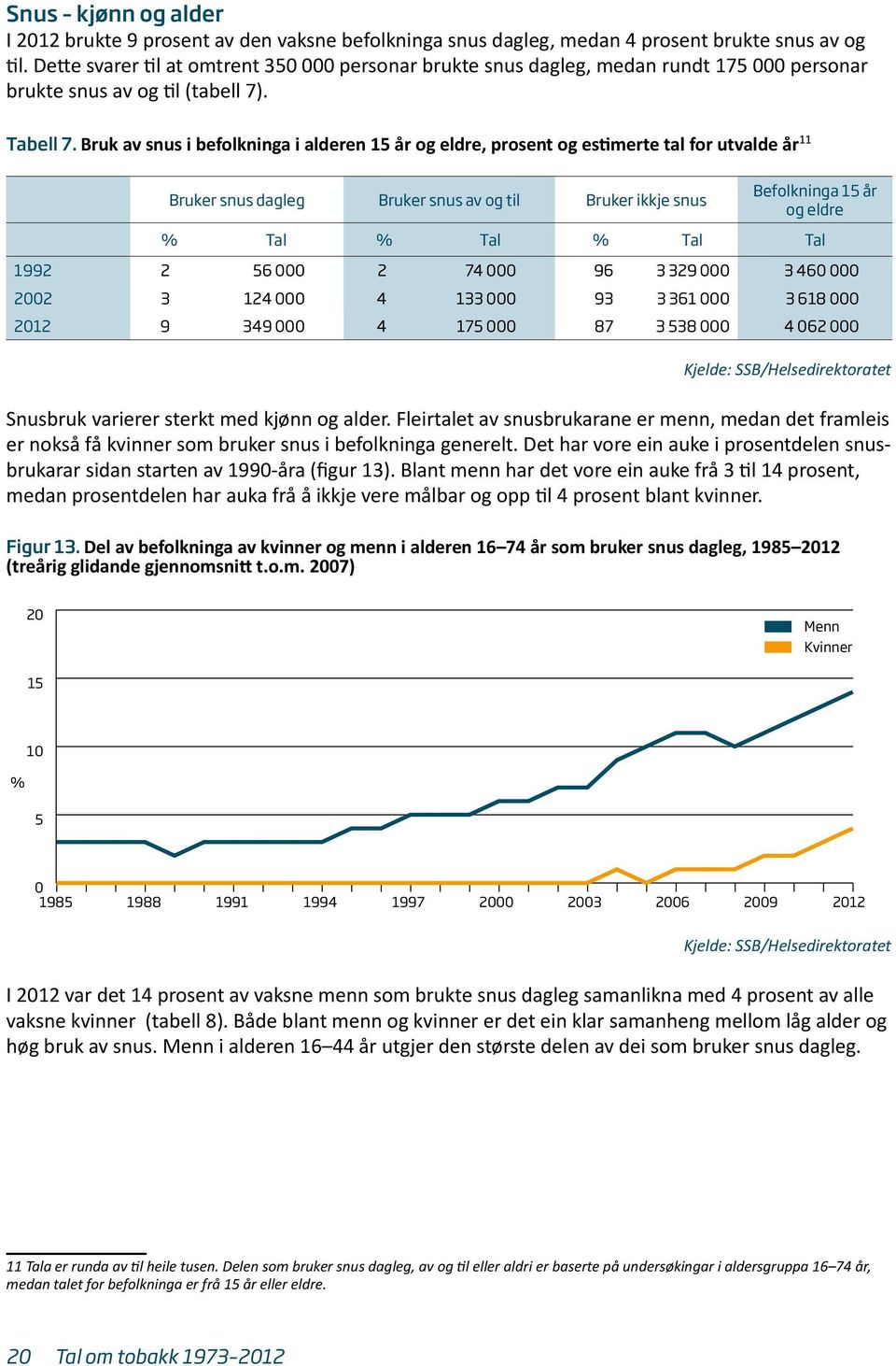 Bruk av snus i befolkninga i alderen 15 år og eldre, prosent og estimerte tal for utvalde år 11 Bruker snus dagleg Bruker snus av og til Bruker ikkje snus Befolkninga 15 år og eldre Tal Tal Tal Tal