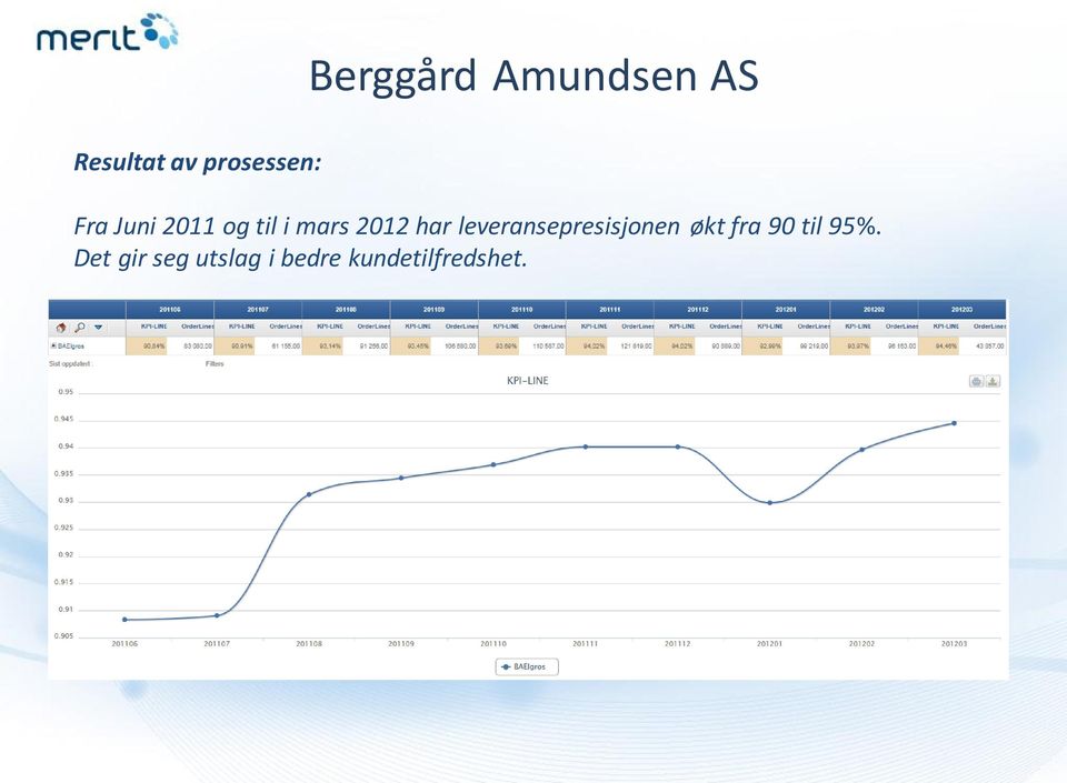 leveransepresisjonen økt fra 90 til 95%.